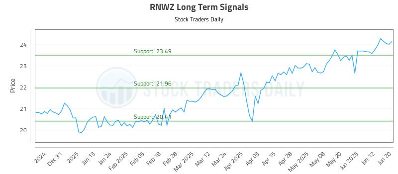 RNWZ Long Term Analysis for June 21 2025 RNWZ Long Term Analysis for June 21 2025