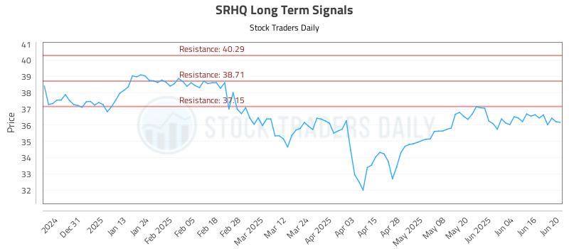 SRHQ Long Term Analysis for June 21 2025