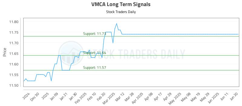 VMCA Long Term Analysis for June 21 2025