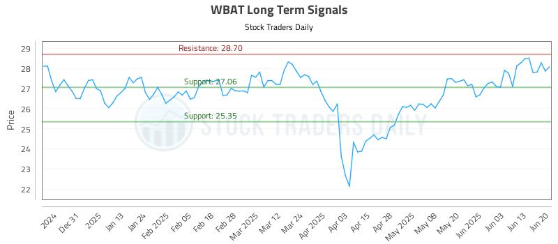 WBAT Long Term Analysis for June 21 2025 WBAT Long Term Analysis for June 21 2025