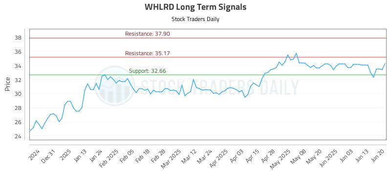 WHLRD Long Term Analysis for June 21 2025 WHLRD Long Term Analysis for June 21 2025
