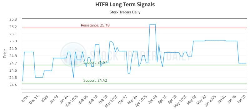 HTFB Long Term Analysis for June 21 2025 HTFB Long Term Analysis for June 21 2025