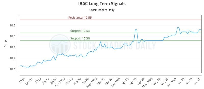 IBAC Long Term Analysis for June 21 2025 IBAC Long Term Analysis for June 21 2025