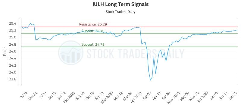 JULH Long Term Analysis for June 21 2025 JULH Long Term Analysis for June 21 2025