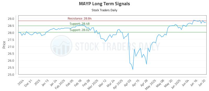 MAYP Long Term Analysis for June 21 2025 MAYP Long Term Analysis for June 21 2025