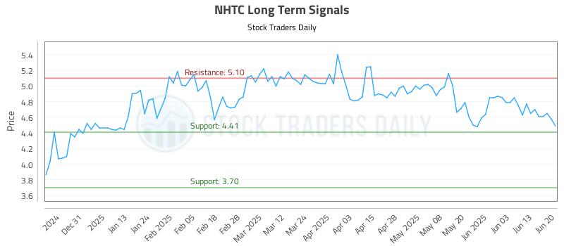 NHTC Long Term Analysis for June 21 2025 NHTC Long Term Analysis for June 21 2025