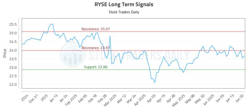 RYSE Long Term Analysis for June 21 2025 RYSE Long Term Analysis for June 21 2025