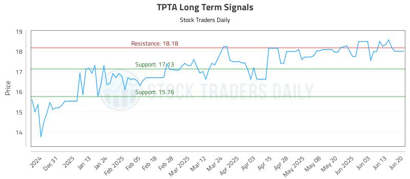 TPTA Long Term Analysis for June 21 2025 TPTA Long Term Analysis for June 21 2025