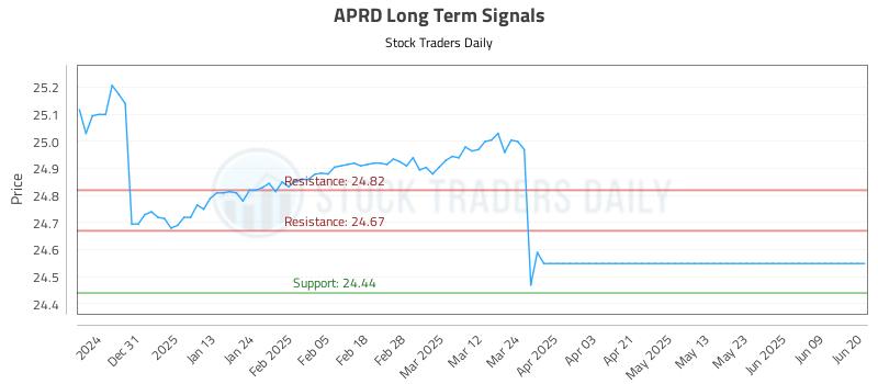 APRD Long Term Analysis for June 21 2025 APRD Long Term Analysis for June 21 2025