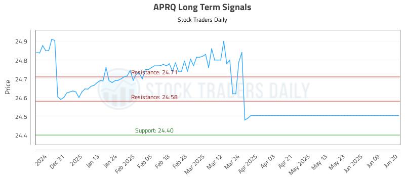 APRQ Long Term Analysis for June 21 2025 APRQ Long Term Analysis for June 21 2025