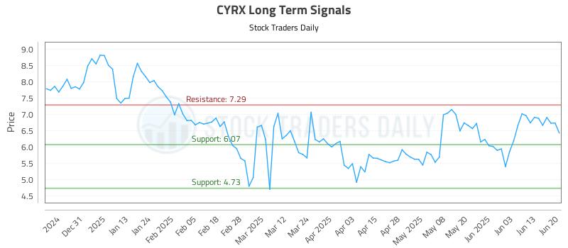 CYRX Long Term Analysis for June 21 2025 CYRX Long Term Analysis for June 21 2025
