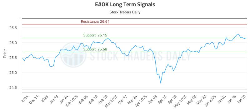 EAOK Long Term Analysis for June 21 2025