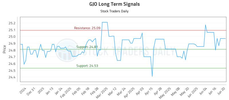 GJO Long Term Analysis for June 21 2025
