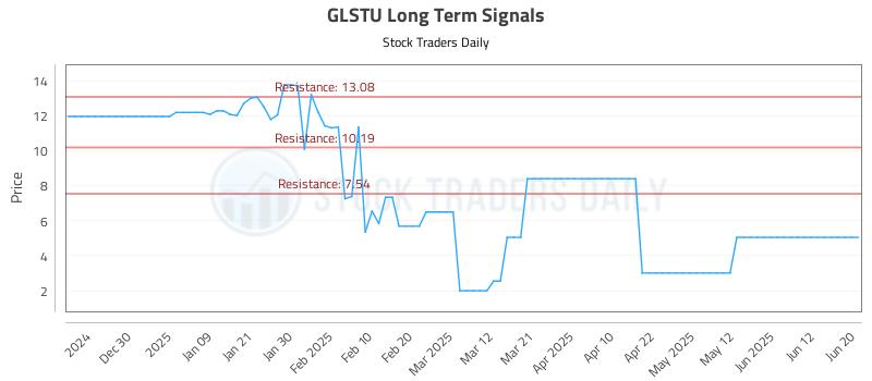 GLSTU Long Term Analysis for June 21 2025 GLSTU Long Term Analysis for June 21 2025