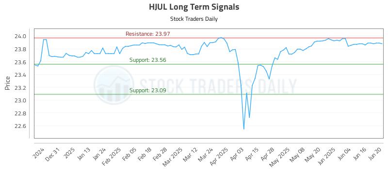 HJUL Long Term Analysis for June 21 2025 HJUL Long Term Analysis for June 21 2025
