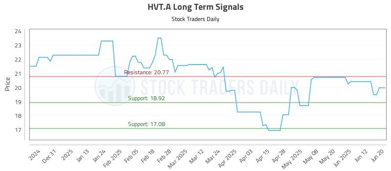 HVT.A Long Term Analysis for June 21 2025 HVT.A Long Term Analysis for June 21 2025