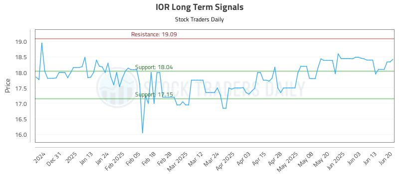IOR Long Term Analysis for June 21 2025