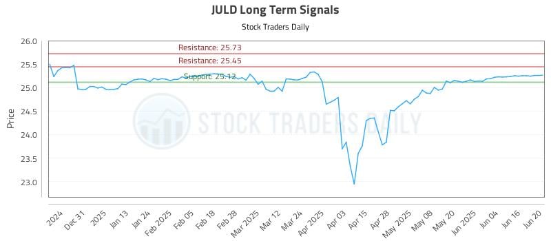 JULD Long Term Analysis for June 21 2025 JULD Long Term Analysis for June 21 2025