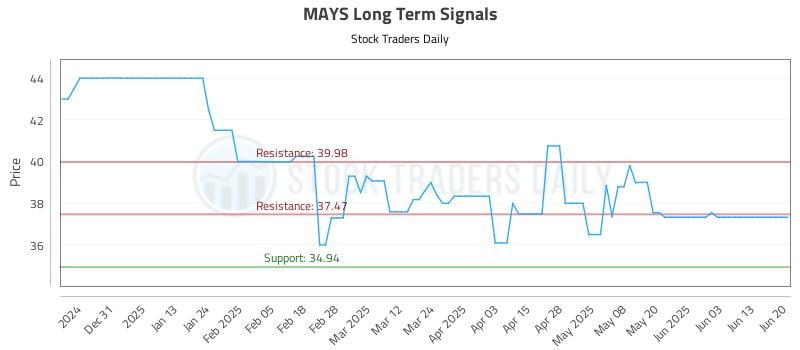 MAYS Long Term Analysis for June 21 2025 MAYS Long Term Analysis for June 21 2025