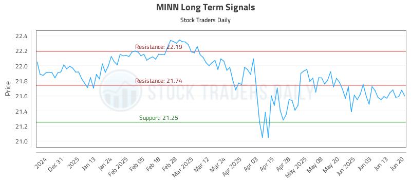MINN Long Term Analysis for June 21 2025