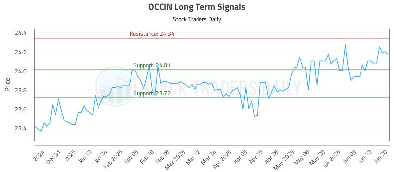 OCCIN Long Term Analysis for June 21 2025 OCCIN Long Term Analysis for June 21 2025