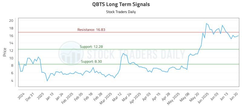 QBTS Long Term Analysis for June 21 2025 QBTS Long Term Analysis for June 21 2025