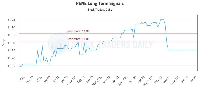RENE Long Term Analysis for June 21 2025 RENE Long Term Analysis for June 21 2025