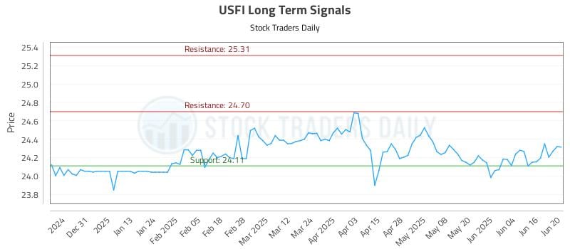 USFI Long Term Analysis for June 21 2025 USFI Long Term Analysis for June 21 2025