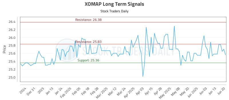 XOMAP Long Term Analysis for June 21 2025 XOMAP Long Term Analysis for June 21 2025