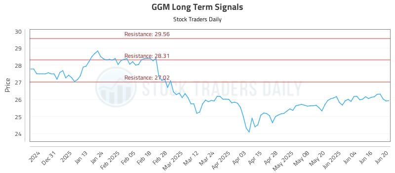 GGM Long Term Analysis for June 21 2025 GGM Long Term Analysis for June 21 2025