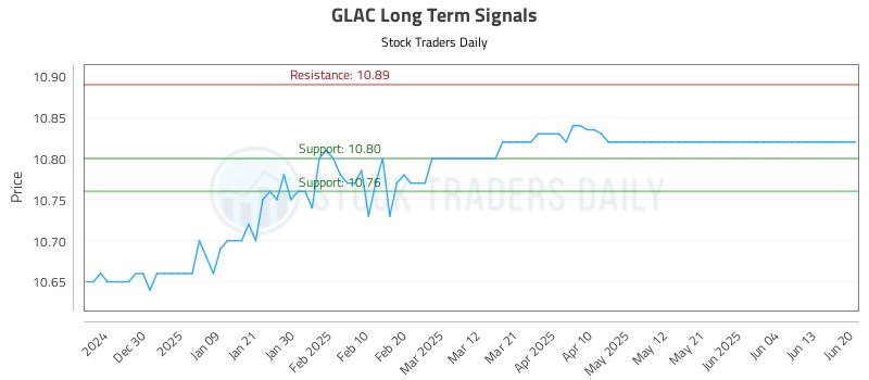 GLAC Long Term Analysis for June 21 2025 GLAC Long Term Analysis for June 21 2025