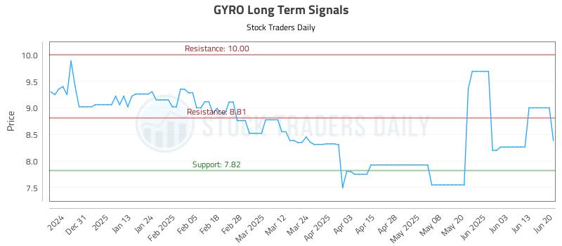 GYRO Long Term Analysis for June 21 2025