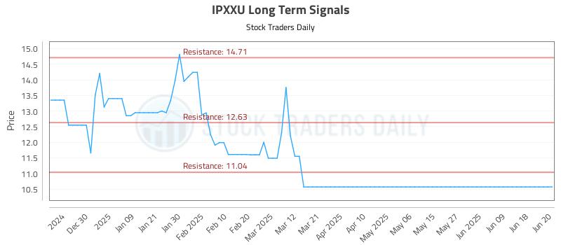 IPXXU Long Term Analysis for June 21 2025 IPXXU Long Term Analysis for June 21 2025