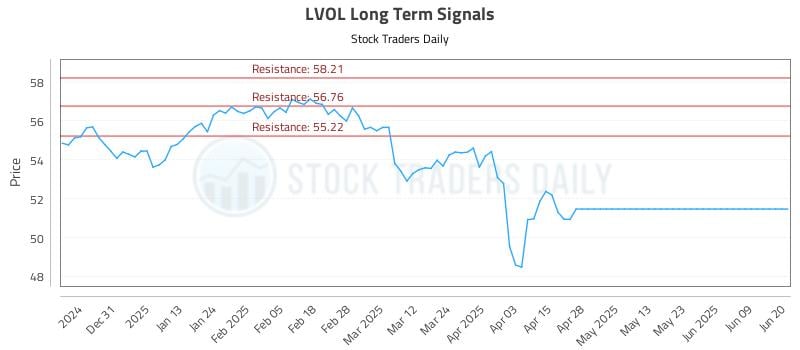 LVOL Long Term Analysis for June 21 2025 LVOL Long Term Analysis for June 21 2025