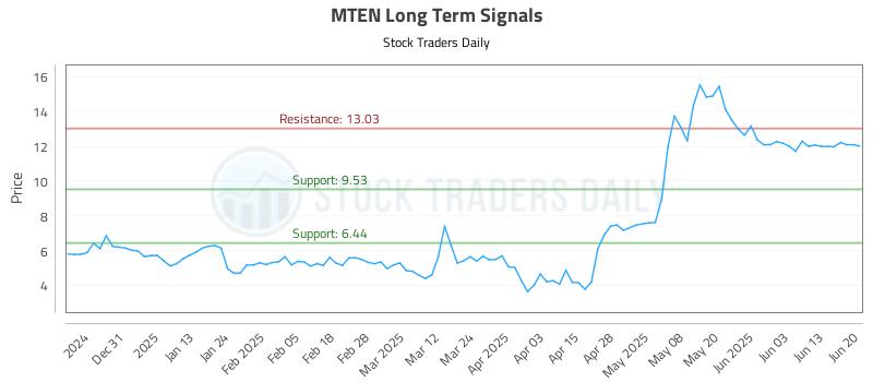 MTEN Long Term Analysis for June 21 2025 MTEN Long Term Analysis for June 21 2025