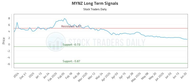 MYNZ Long Term Analysis for June 21 2025 MYNZ Long Term Analysis for June 21 2025