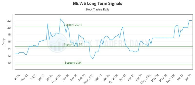 NE.WS Long Term Analysis for June 21 2025 NE.WS Long Term Analysis for June 21 2025