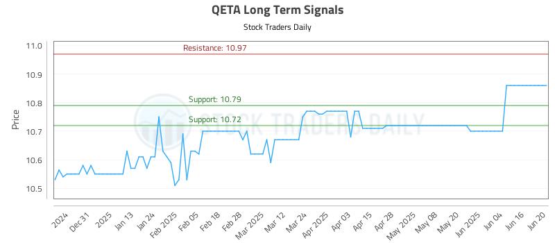 QETA Long Term Analysis for June 21 2025 QETA Long Term Analysis for June 21 2025