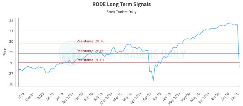 RODE Long Term Analysis for June 21 2025