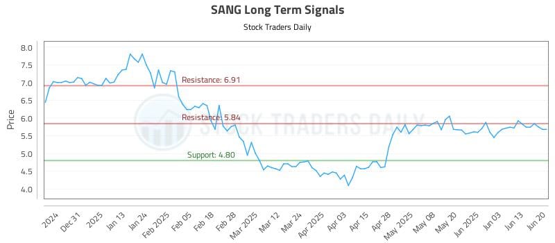 SANG Long Term Analysis for June 21 2025 SANG Long Term Analysis for June 21 2025