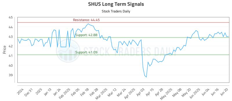 SHUS Long Term Analysis for June 21 2025 SHUS Long Term Analysis for June 21 2025
