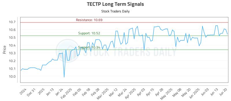 TECTP Long Term Analysis for June 21 2025 TECTP Long Term Analysis for June 21 2025