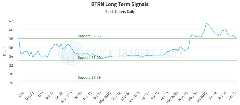 BTRN Long Term Analysis for June 21 2025 BTRN Long Term Analysis for June 21 2025