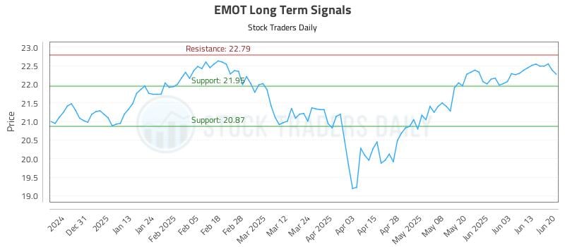 EMOT Long Term Analysis for June 21 2025
