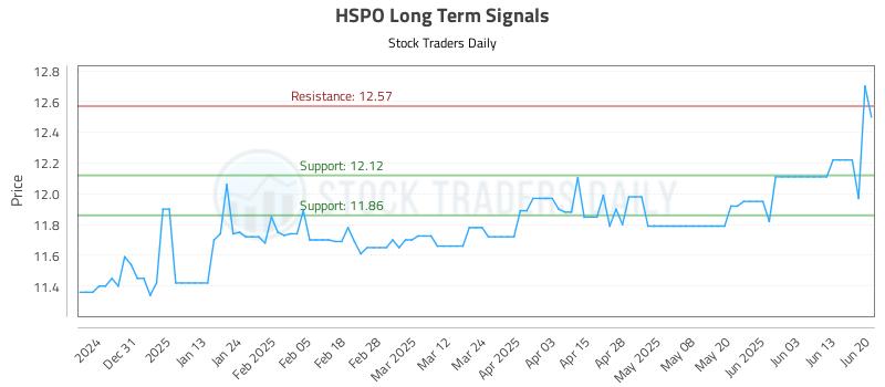 HSPO Long Term Analysis for June 21 2025