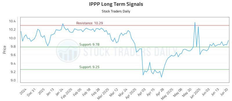 IPPP Long Term Analysis for June 21 2025 IPPP Long Term Analysis for June 21 2025