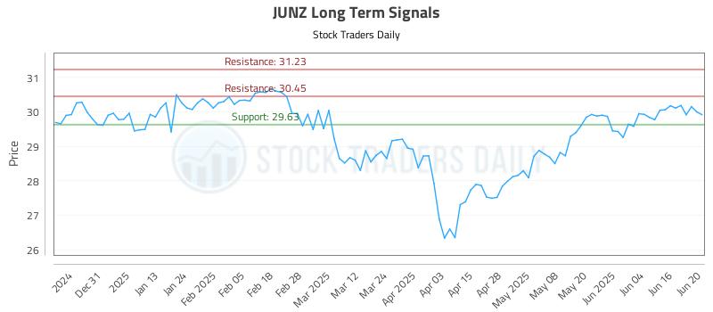 JUNZ Long Term Analysis for June 21 2025 JUNZ Long Term Analysis for June 21 2025