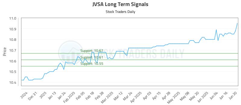 JVSA Long Term Analysis for June 21 2025 JVSA Long Term Analysis for June 21 2025