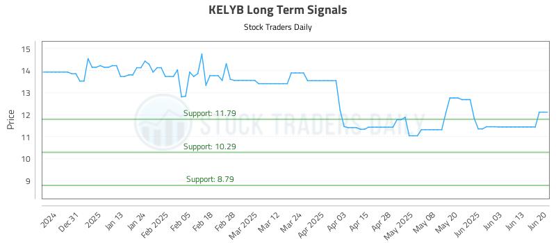 KELYB Long Term Analysis for June 21 2025