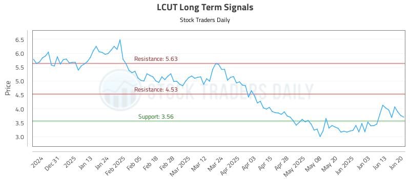 LCUT Long Term Analysis for June 21 2025 LCUT Long Term Analysis for June 21 2025